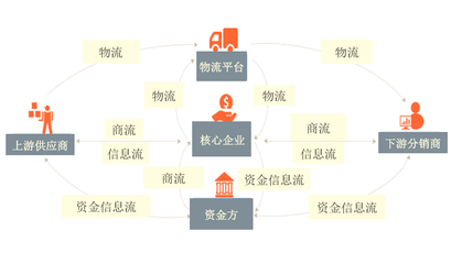“區塊鏈+供應鏈”模式如何解決金融難題？